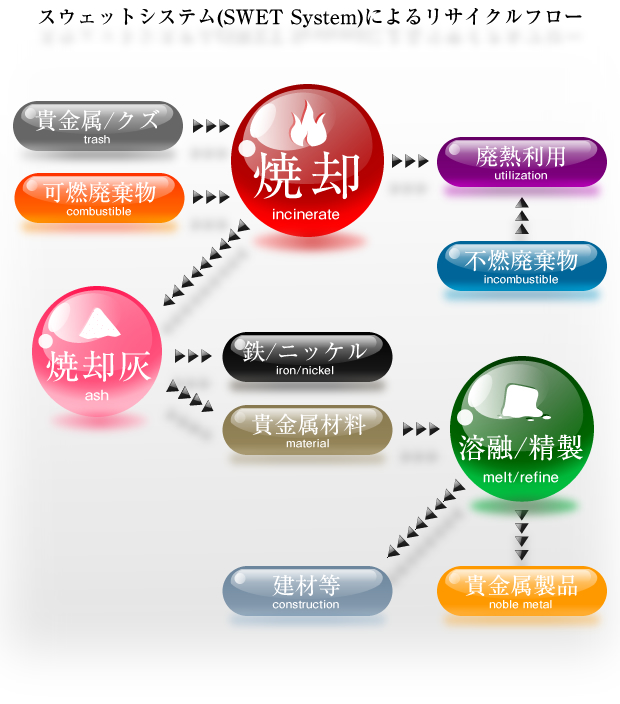 スウェットシステムによるリサイクルフロー