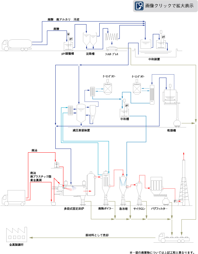 美浦工場フローシート