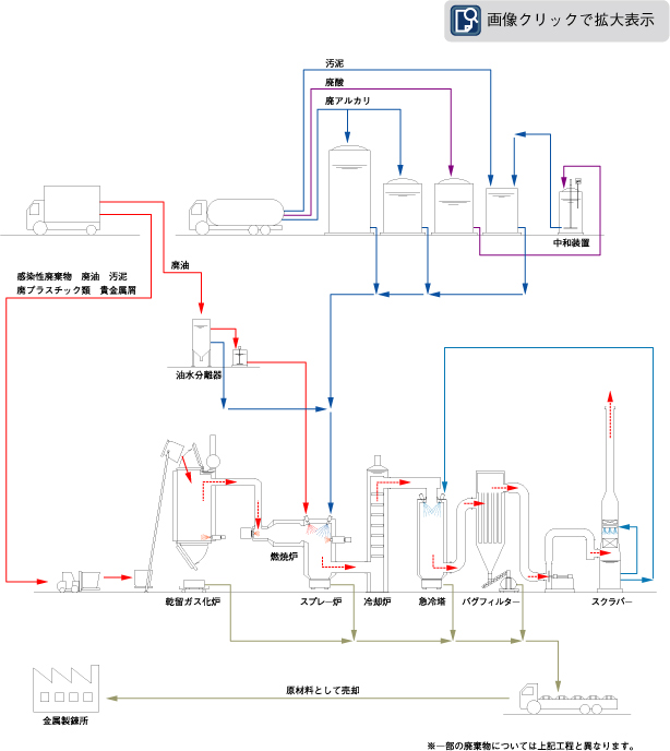 潮見工場フローシート